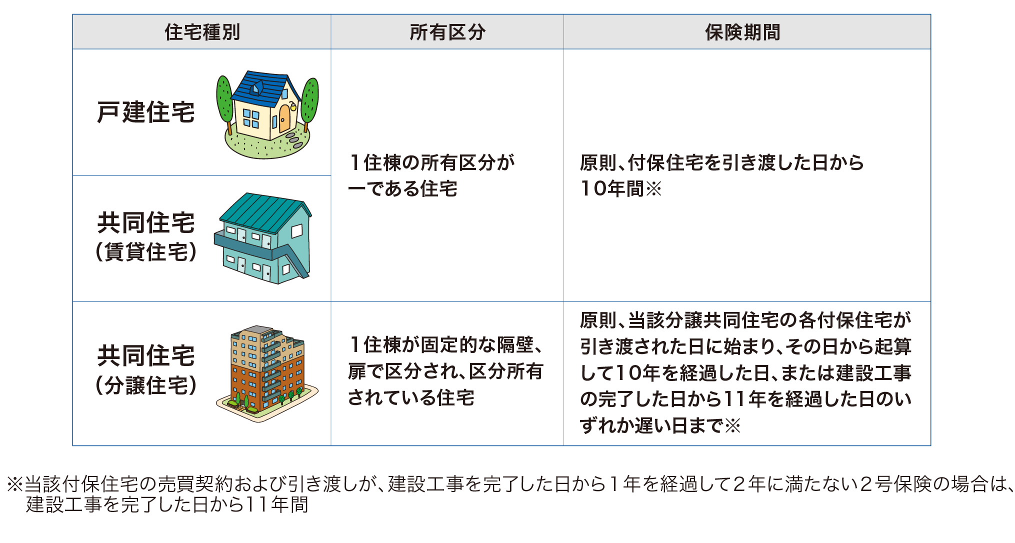 保険期間について